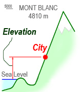 what is elevation?