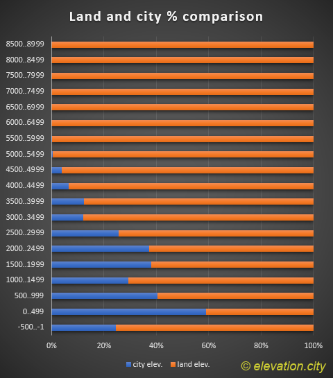 Land and city elevation percentage comparison