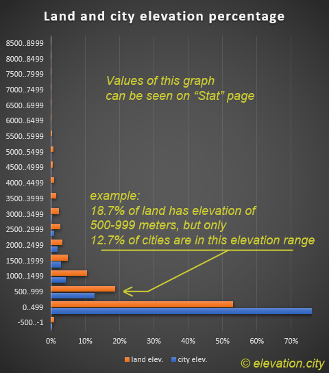 Land and city elevation ranges